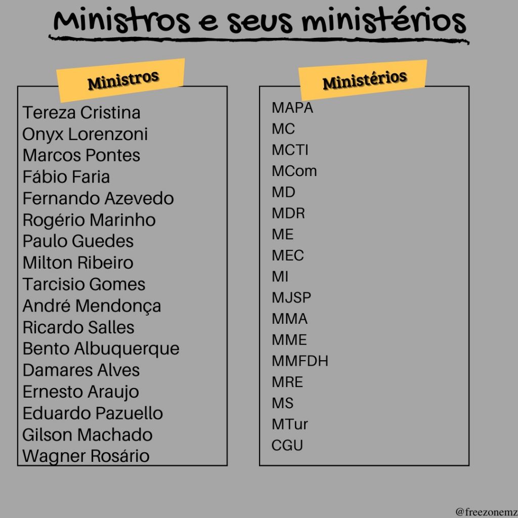 Desde junho de 2020 são 23 pastas ministeriais, sendo: 17 ministérios, 2 secretárias e 4 órgãos. Os ministérios são órgãos que assessoram o governo. 